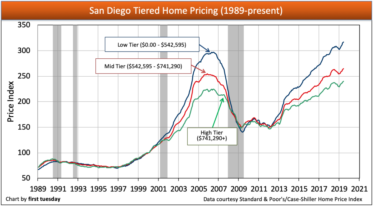 Median House Price in San Diego County Decreases After 7 Years