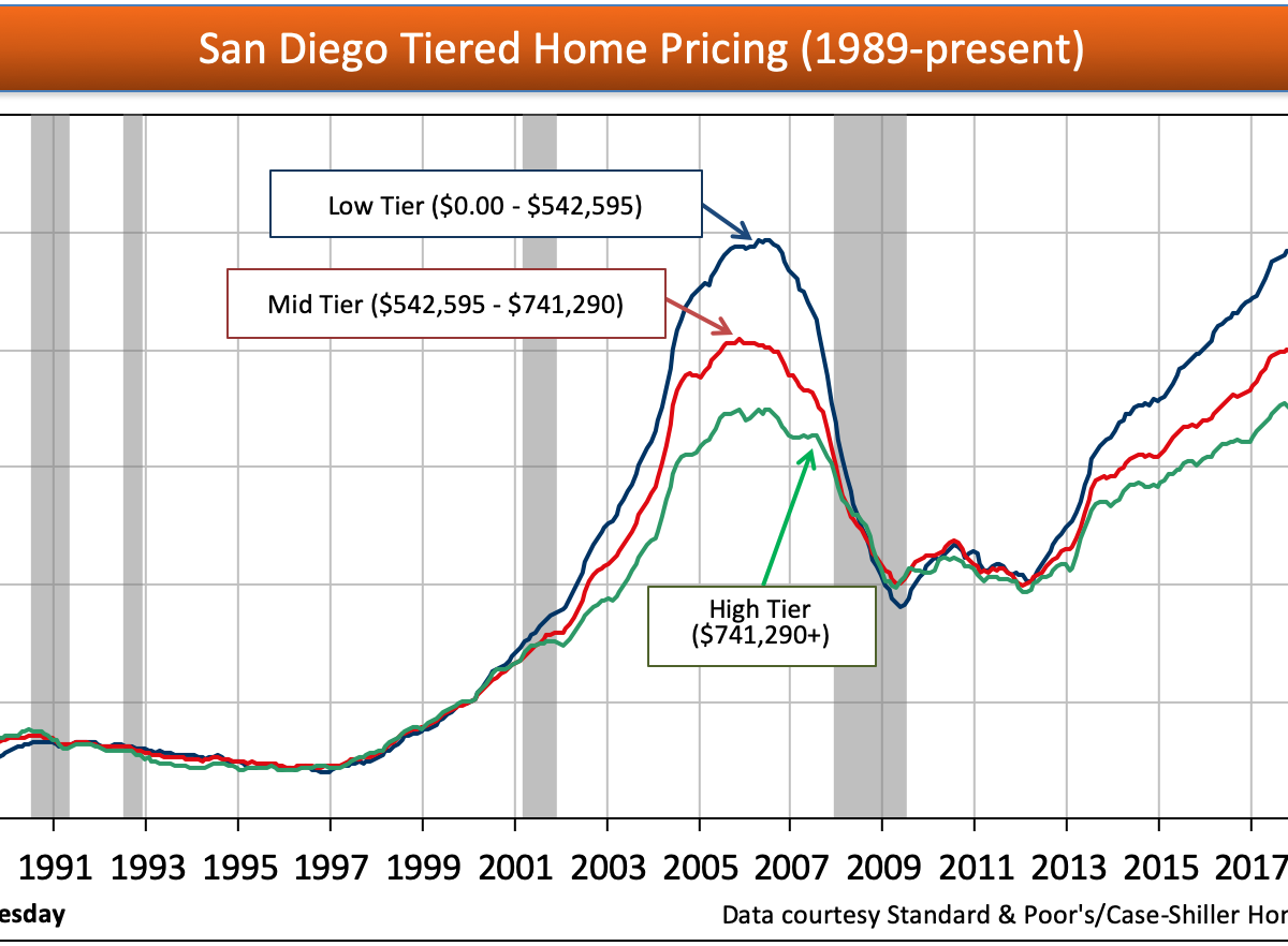Median Home Price San Diego