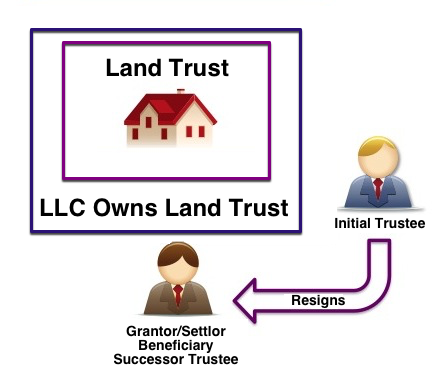 What is a land trust
