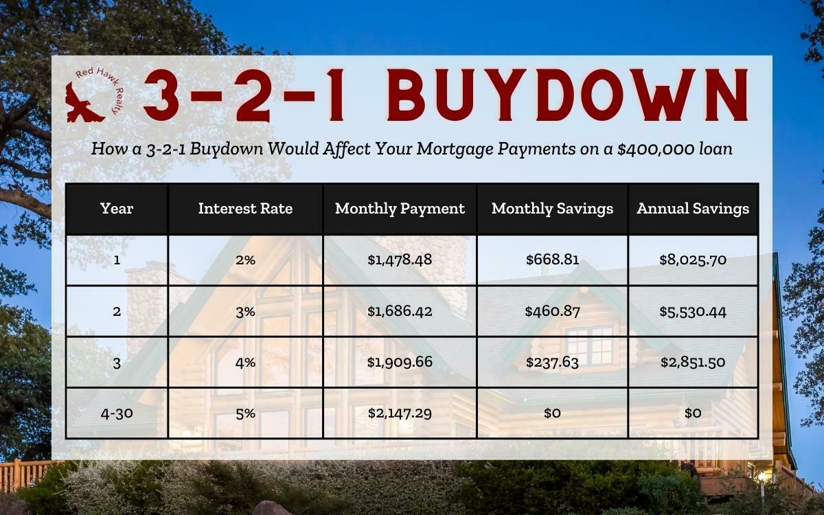 Buydown Mortgage