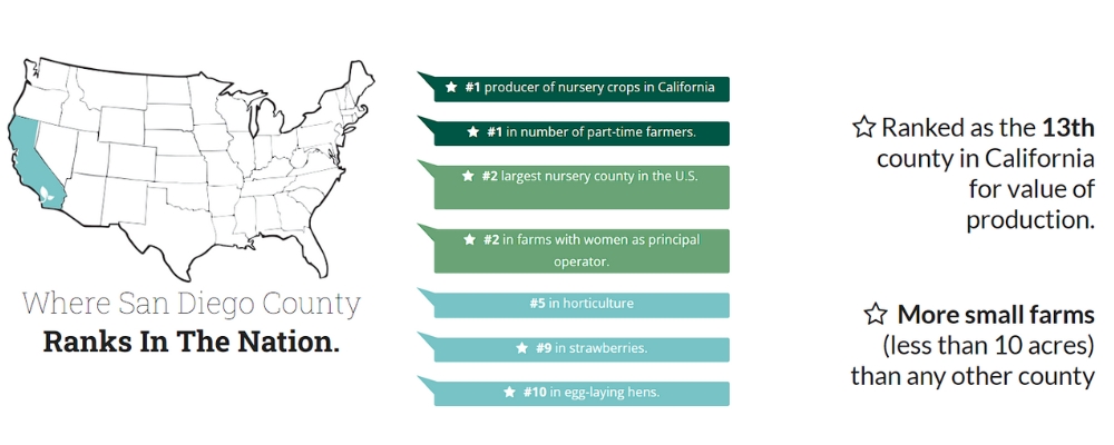Farming in San Diego