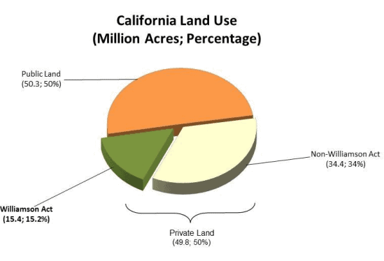 California Land Use