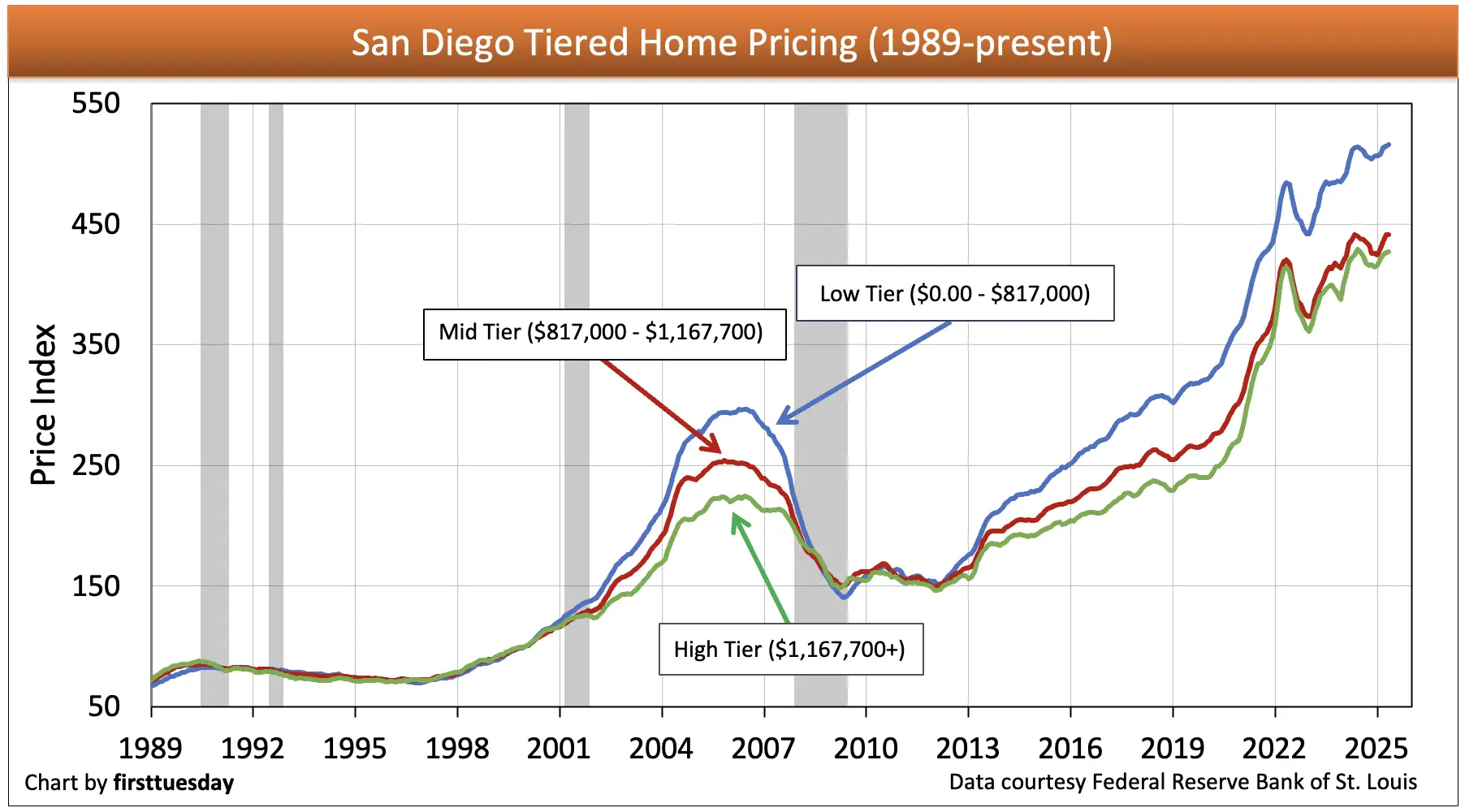 Median Home Price San Diego