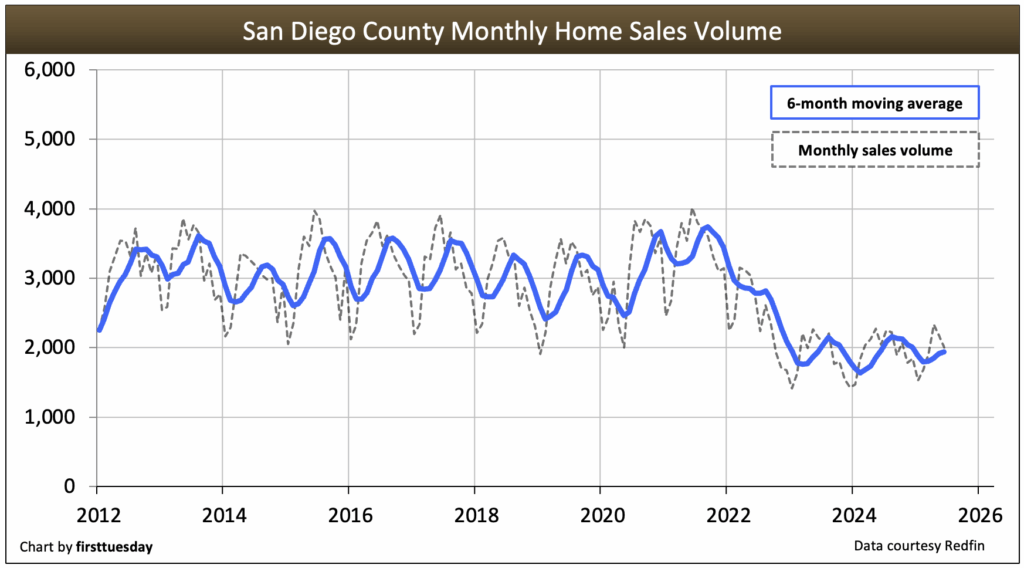 San Diego Monthly Home Sales Volume